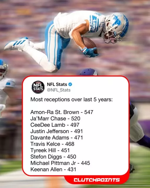 Cover Image for 🔥 Nobody gets the ball more than Amon-Ra St. Brown… and honestly, it’s not even close. The Lions’ offense runs through him, and defenses know it—but still can’t stop it. From clutch third downs to game-changing drives, he’s always the go-to guy.  What makes it even more impressive? It’s not just volume—it’s consistency, toughness, and elite route running every single week. 🦁  As Detroit keeps rising, Amon-Ra is proving he’s more than a star… he’s the engine.  👉 But the real numbers behind his dominance might surprise you… full breakdown in the comments below.