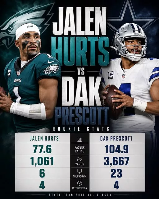 Cover Image for 🦅🔥 Jalen Hurts’ rookie stats may not have impressed everyone at first glance, but his journey since then has been nothing short of remarkable.  When Hurts entered the league, critics questioned whether he could become a franchise quarterback. Some doubted his passing ability. Others wondered if he could lead a team at the highest level. Fast forward to today, and he’s become one of the NFL’s most respected leaders, proving that growth, determination, and hard work can change everything.  His story is a reminder that greatness isn’t always visible on Day One. Sometimes it takes time, adversity, and relentless commitment to reach another level.  👀 From backup quarterback to the face of a franchise, Hurts continues to silence doubters and inspire Eagles fans everywhere.  👇 How would you rate Jalen Hurts’ NFL journey so far?  #FlyEaglesFly