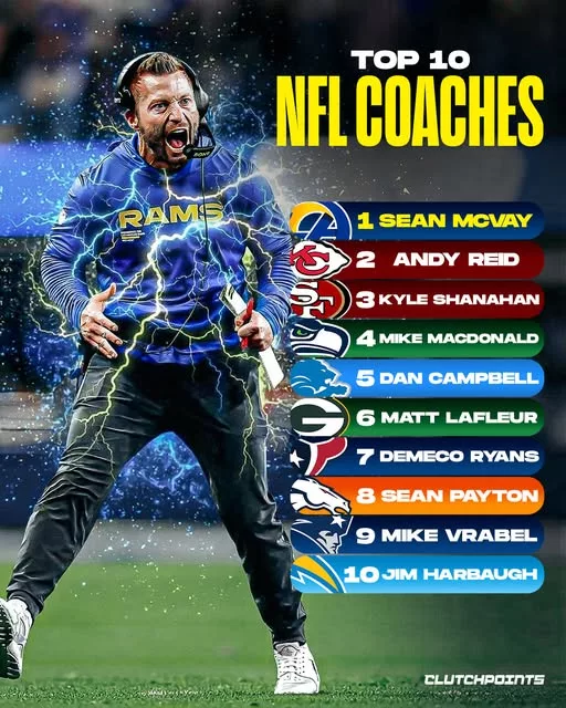 Cover Image for 🏈 Great players can change games—but great coaches shape championship eras. As the 2026 NFL season approaches, the debate over the league’s best head coaches is hotter than ever. Sean McVay sits atop many rankings after continuing to prove he can evolve and win, while coaching legends like Andy Reid and Kyle Shanahan remain firmly in the conversation. From culture builders to offensive masterminds and defensive innovators, every spot in the top 10 comes with plenty of debate. Did your favorite team’s head coach make the list? And more importantly… who truly deserves the No. 1 spot? 👇 Check out the full rankings and tell us which coach is too high, too low, or missing entirely!