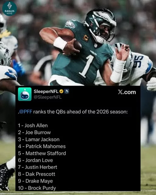 Cover Image for 🦅😤 Eagles fans are not holding back after the latest quarterback rankings!  Many supporters believe Jalen Hurts deserves far more respect after everything he’s accomplished, and seeing him left outside the top 10 has sparked a wave of frustration online. Some fans have even called the rankings a complete “robbery,” arguing that several quarterbacks ranked ahead of Hurts haven’t matched his leadership, postseason success, or ability to win on the biggest stage.  Whether you agree or disagree, one thing is certain—the debate is heating up across the NFL.  👇 Does Jalen Hurts belong in the top 10, or is the ranking fair? Tell us where you’d place him among the league’s quarterbacks.